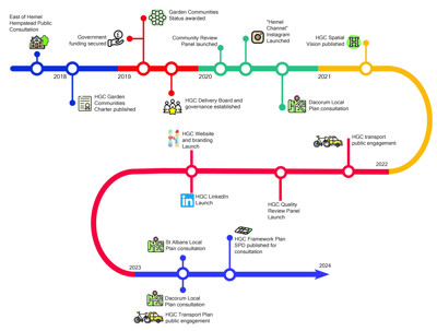 Timeline and Work Programme